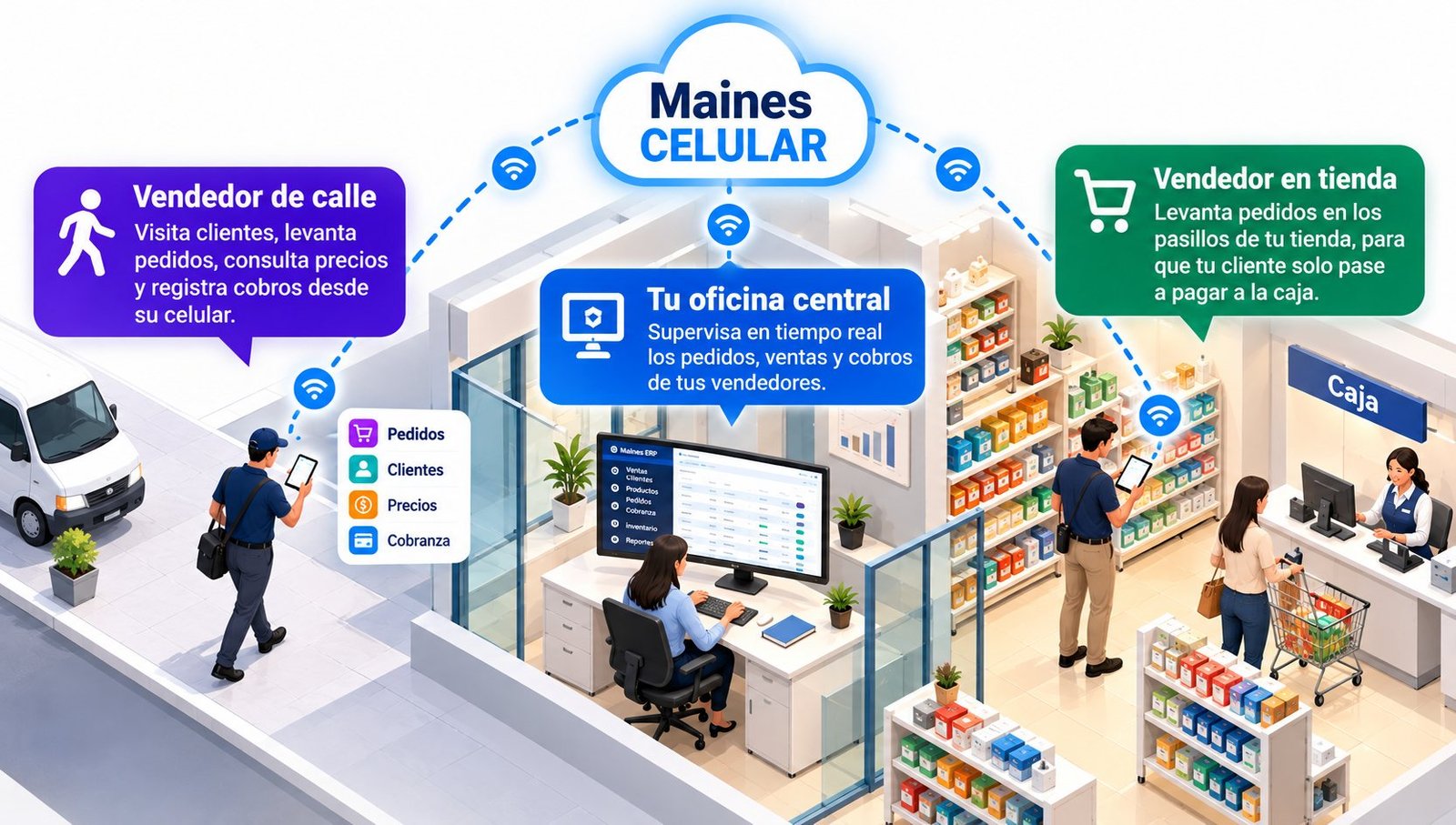 Maines Celular conecta en la nube al vendedor de calle, que visita clientes, levanta pedidos, consulta precios y registra cobros desde su celular; a tu oficina central, que supervisa en tiempo real pedidos, ventas y cobros; y al vendedor en tienda, que levanta pedidos en los pasillos para que el cliente solo pase a pagar a la caja.