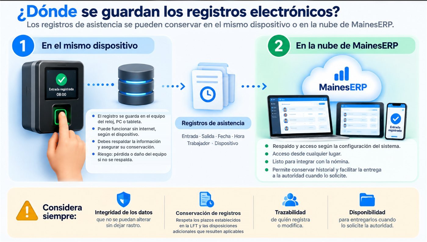 Registros de asistencia guardados en el mismo dispositivo o en la nube de MainesERP, y los cuatro puntos a considerar: integridad, conservación, trazabilidad y disponibilidad